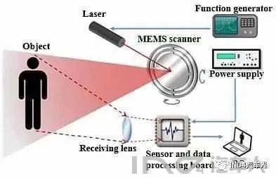 國內(nèi)外激光雷達技術(shù)及行業(yè)發(fā)展調(diào)查分享 融合熱能產(chǎn)品研發(fā)的新機遇